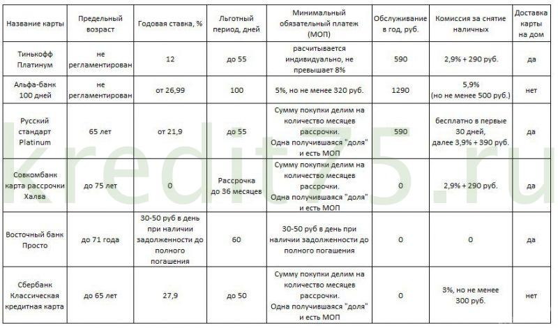 Какая карта самая выгодная для пенсионера