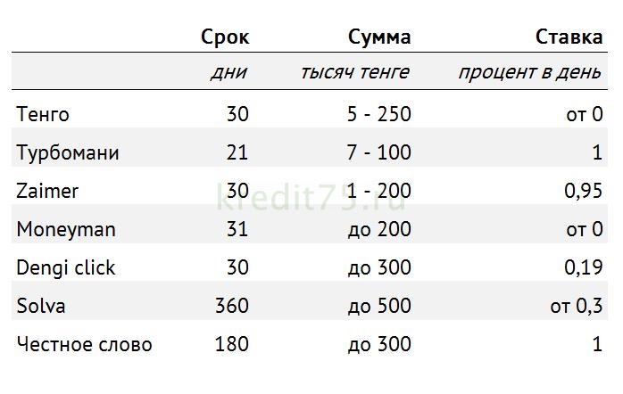 Таблица кредитов пенсионерам в Казахстане в МФО